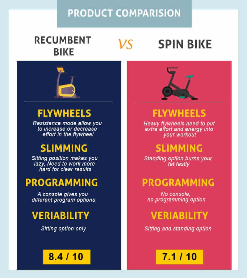 Difference Between Recumbent Bike and Spin Bike - Info Graphics