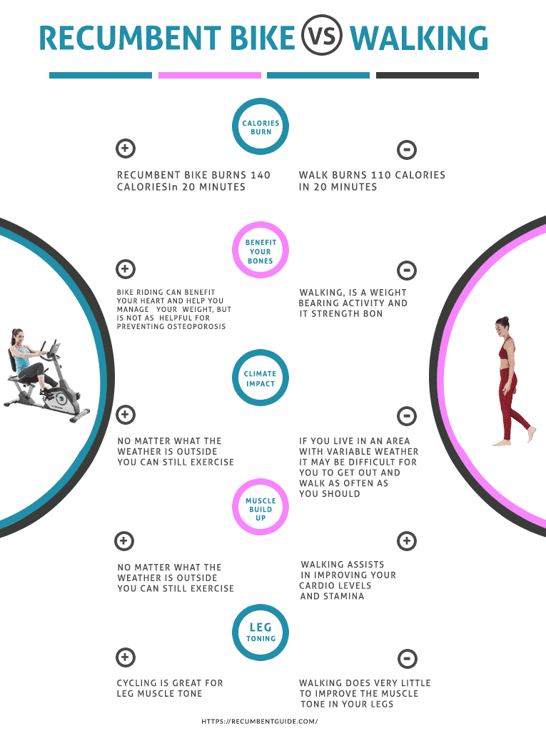 Recumbent Exercise Bike Vs Walking Inforgraphics