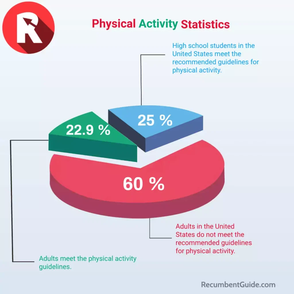 Infographics statistics about exercise